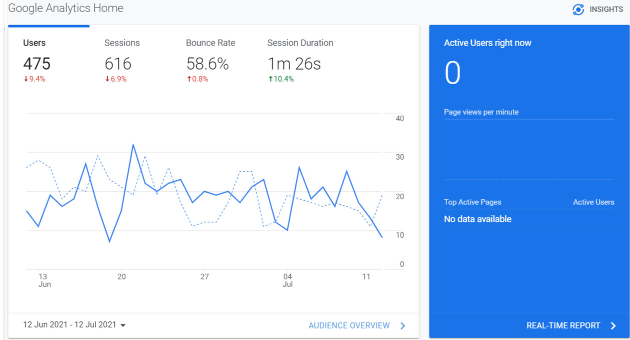 statystyki reklama i marketing sklep internetowy - Google Analytics